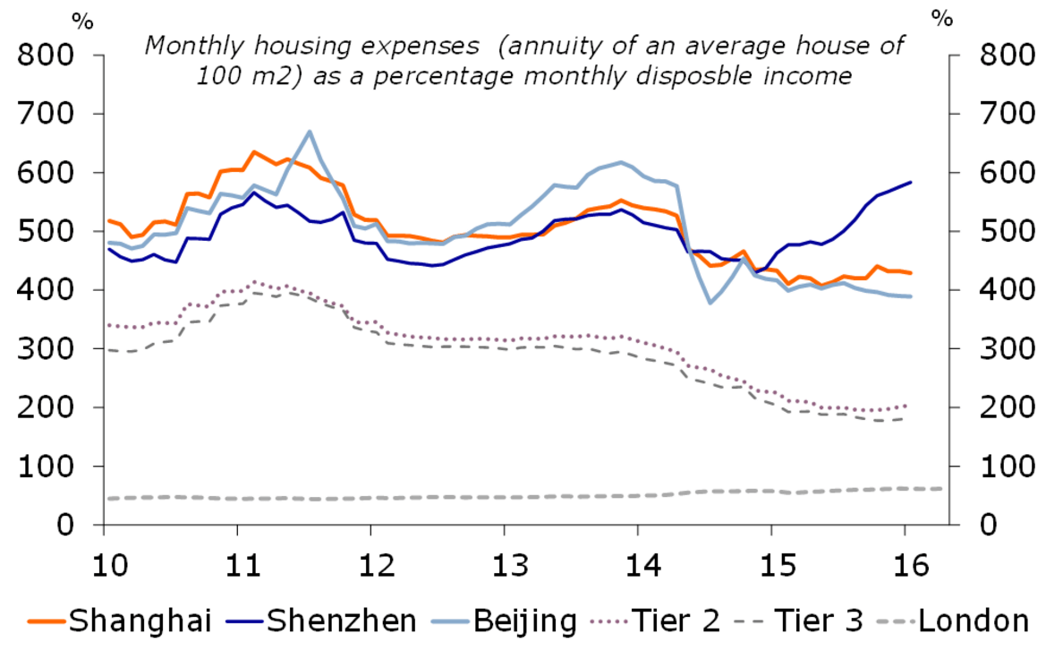 中国とロンドンのAffordability Index