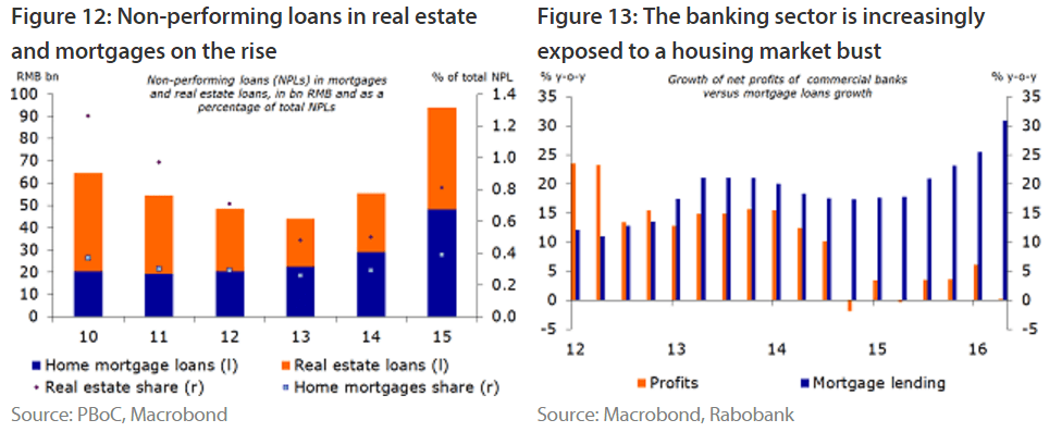 中国の不動産関連融資の伸び、不良債権