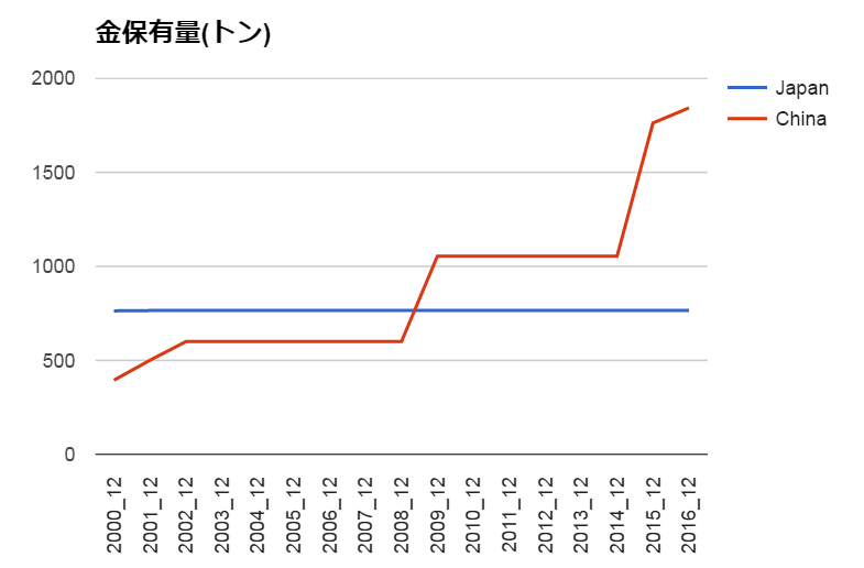日本と中国の金保有量推移