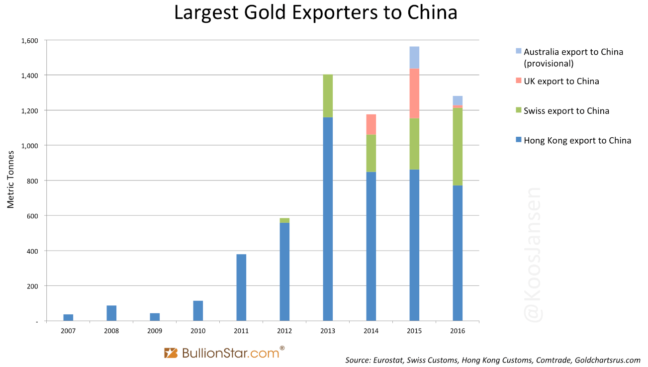 中国への金輸出国