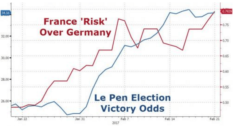 フランスの市場リスク