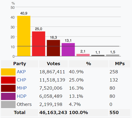 トルコ2015年6月総選挙の投票先