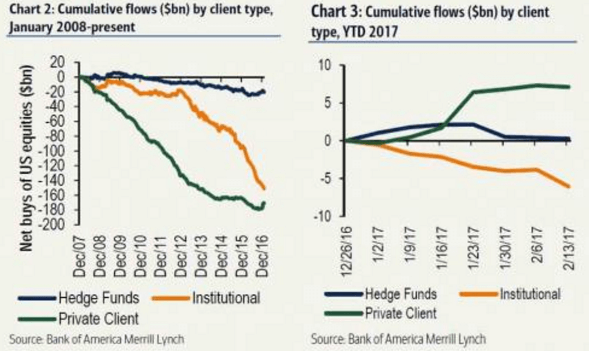 BoA顧客による米国株式市場への資金流出入