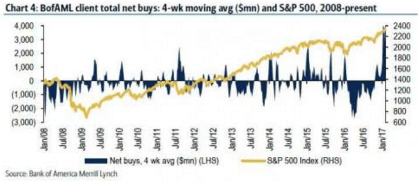 BoA個人投資家による米国株式市場への資金流出入
