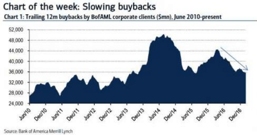 BoA顧客の企業による自社株買いの推移