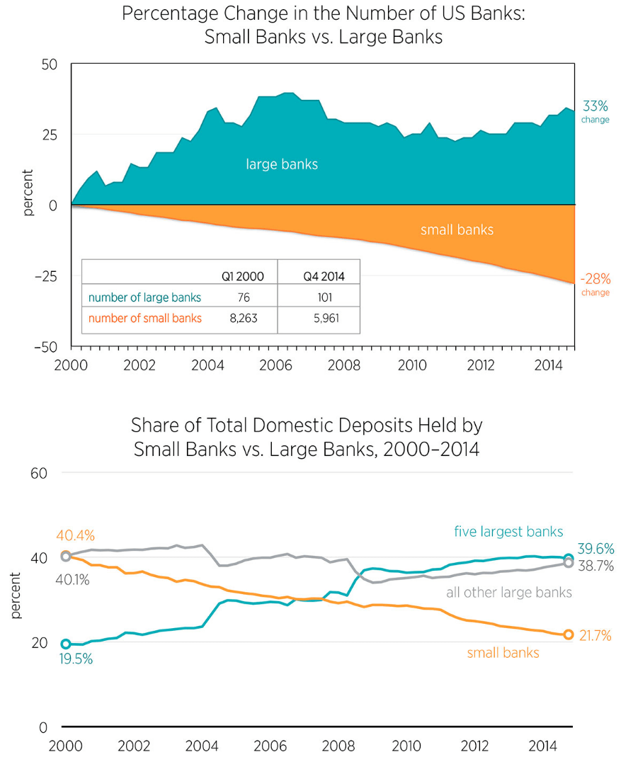米国大規模・小規模金融機関の数と預金額の推移
