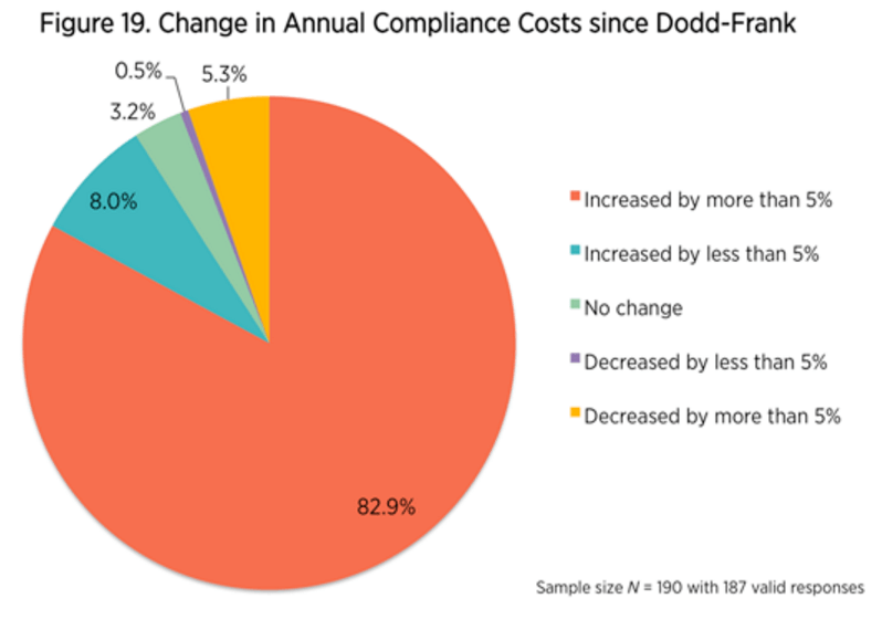 ドッド・フランク法により米国小規模金融機関に与えたコンプライアンスコストの影響度
