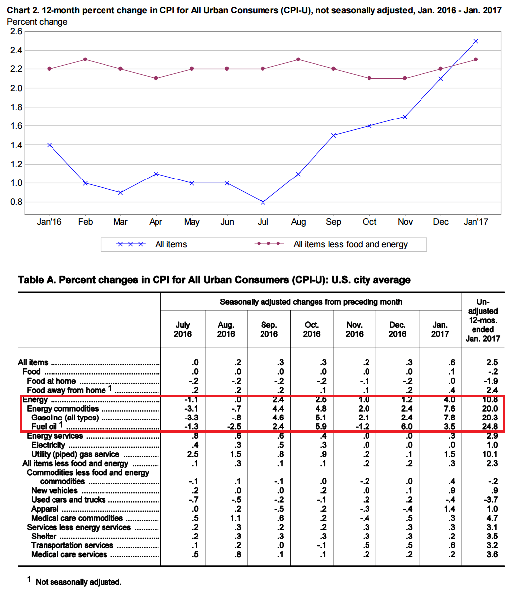 米国インフレ率