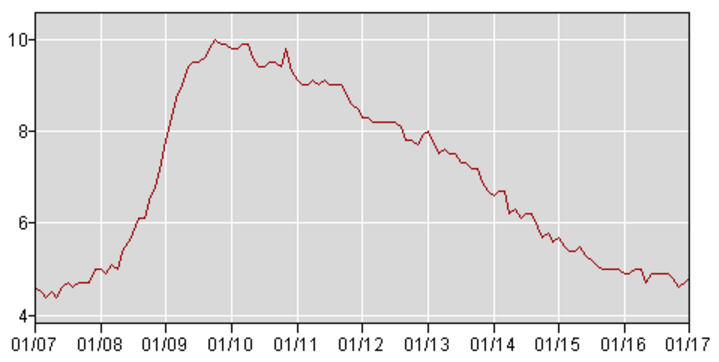 米国失業率