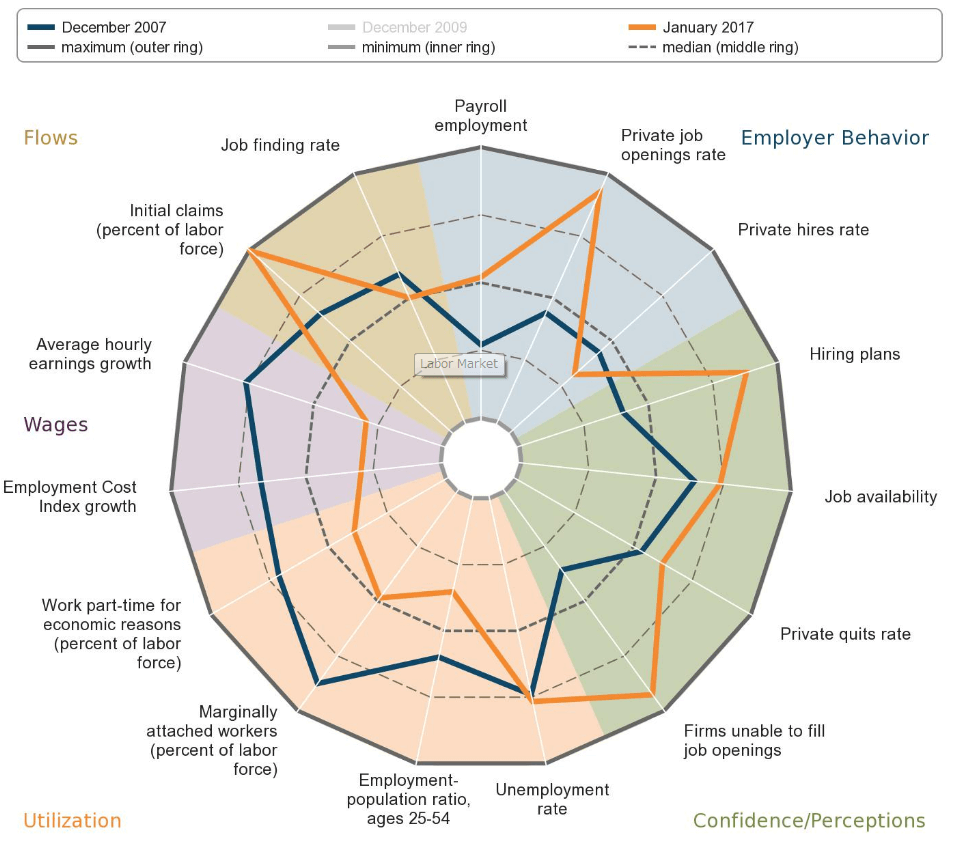 米国の雇用市場比較