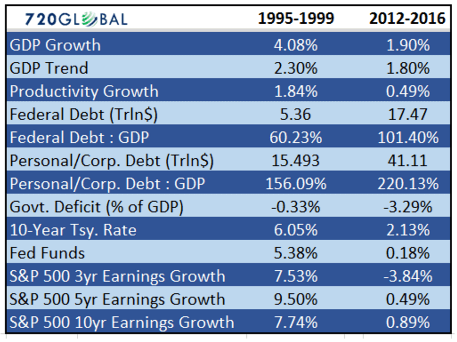 ドットコムバブルの頃と比較した現在までの経済指標