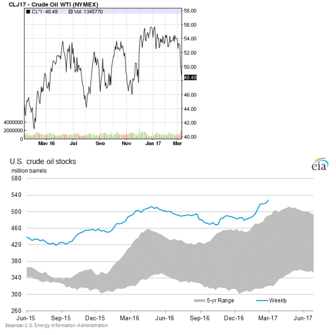 WTI原油先物価格と米国原油在庫量