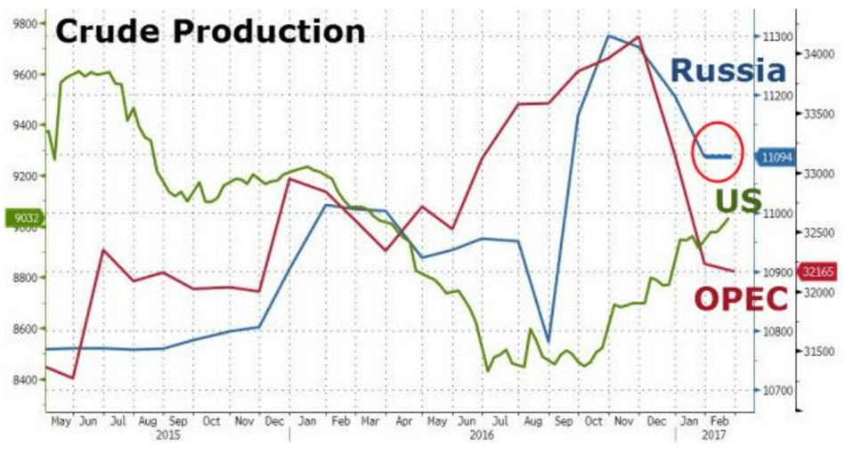 米国の原油産出量