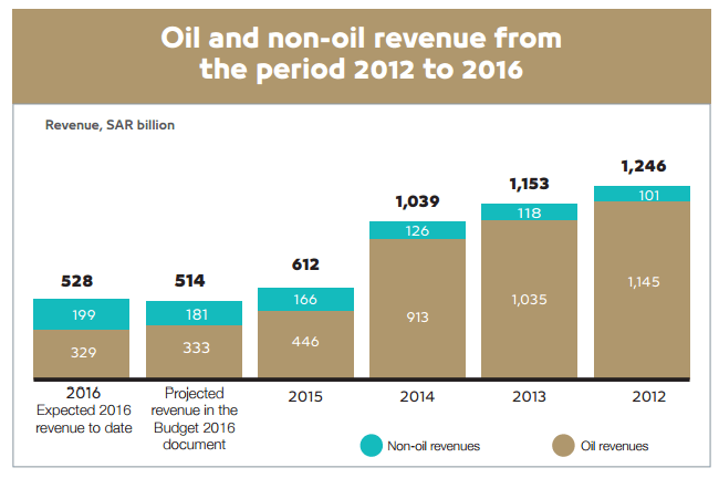 サウジアラビアの歳入