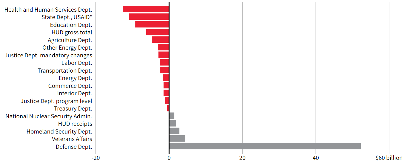 米国2018年予算教書の中身