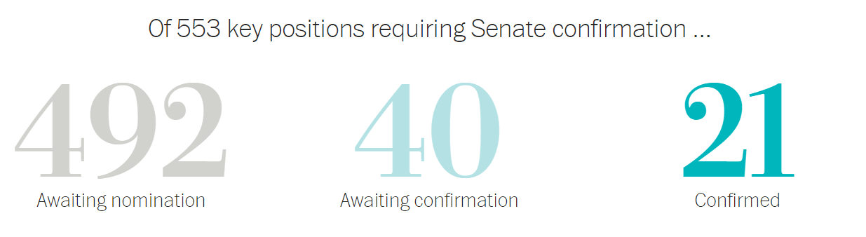 3月24日までにトランプ大統領に指名された役員の数