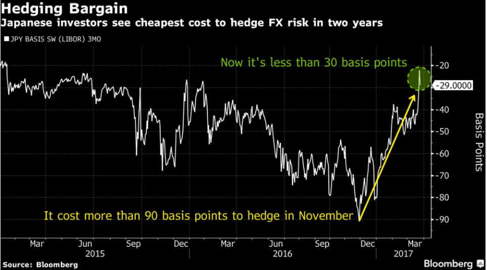 ドル円ベーシススワップスプレッドの推移