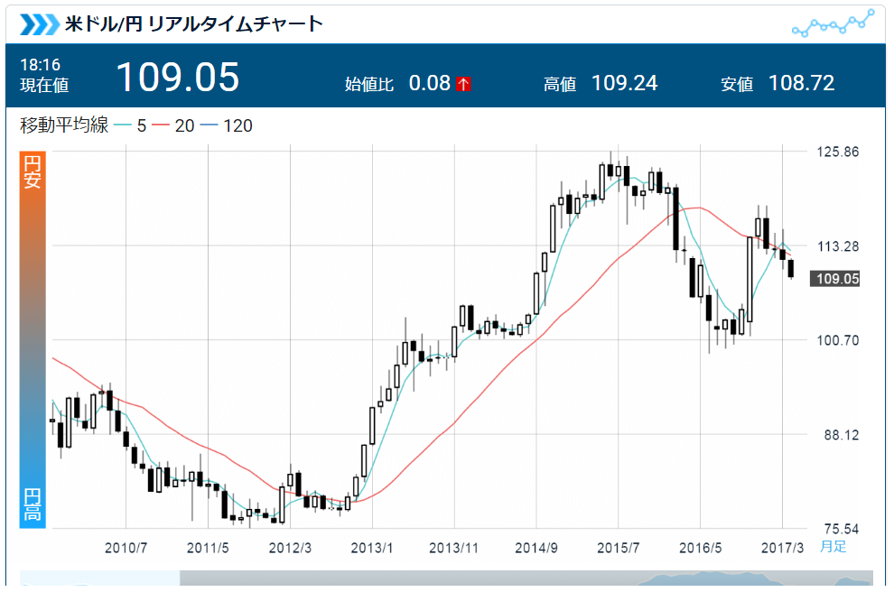 ドル円推移