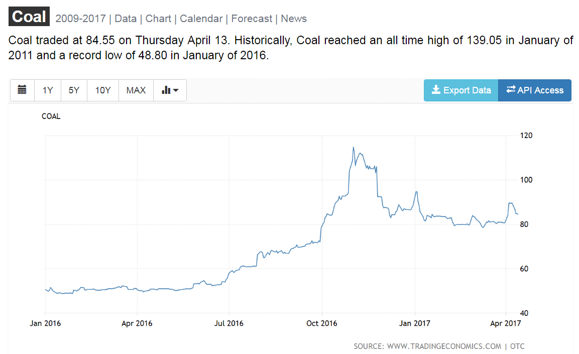 石炭価格の推移
