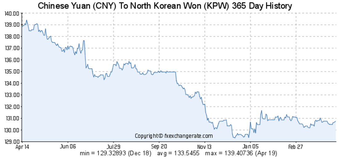 人民元/北朝鮮ウォンの推移