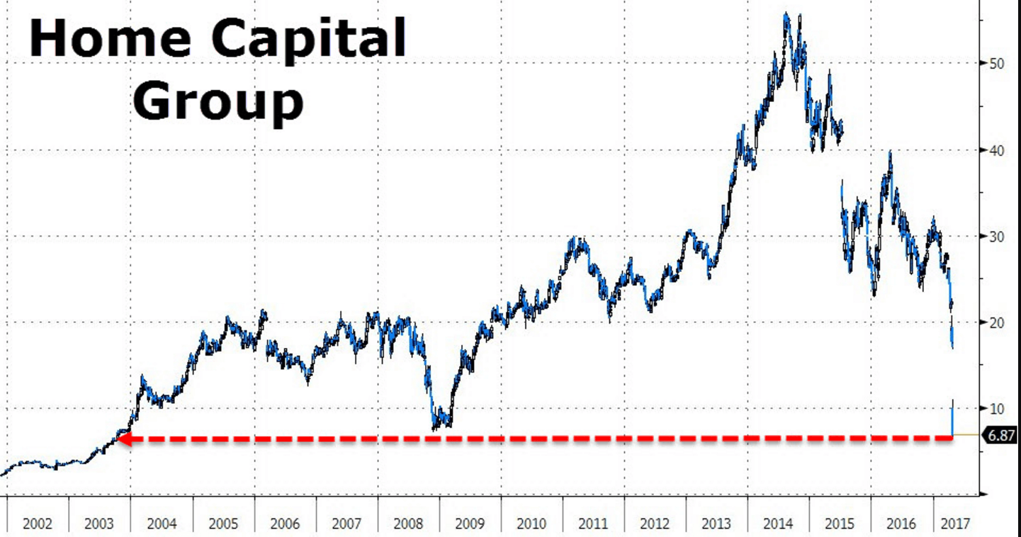 Home Capital Groupの株価