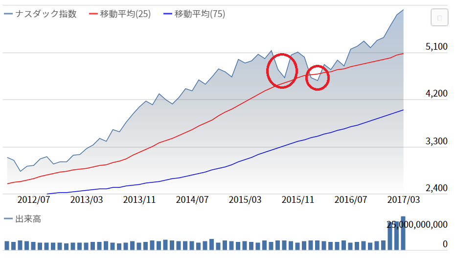 ナスダック指数の推移