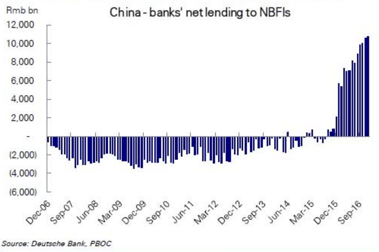 中国の非銀行金融機関への貸出額