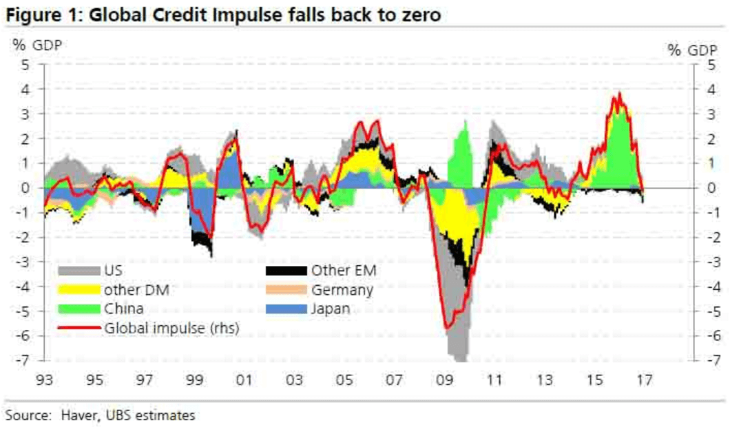 世界各国の貸出ペース