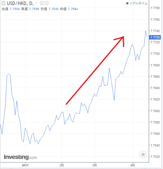 米ドル/香港ドルチャート