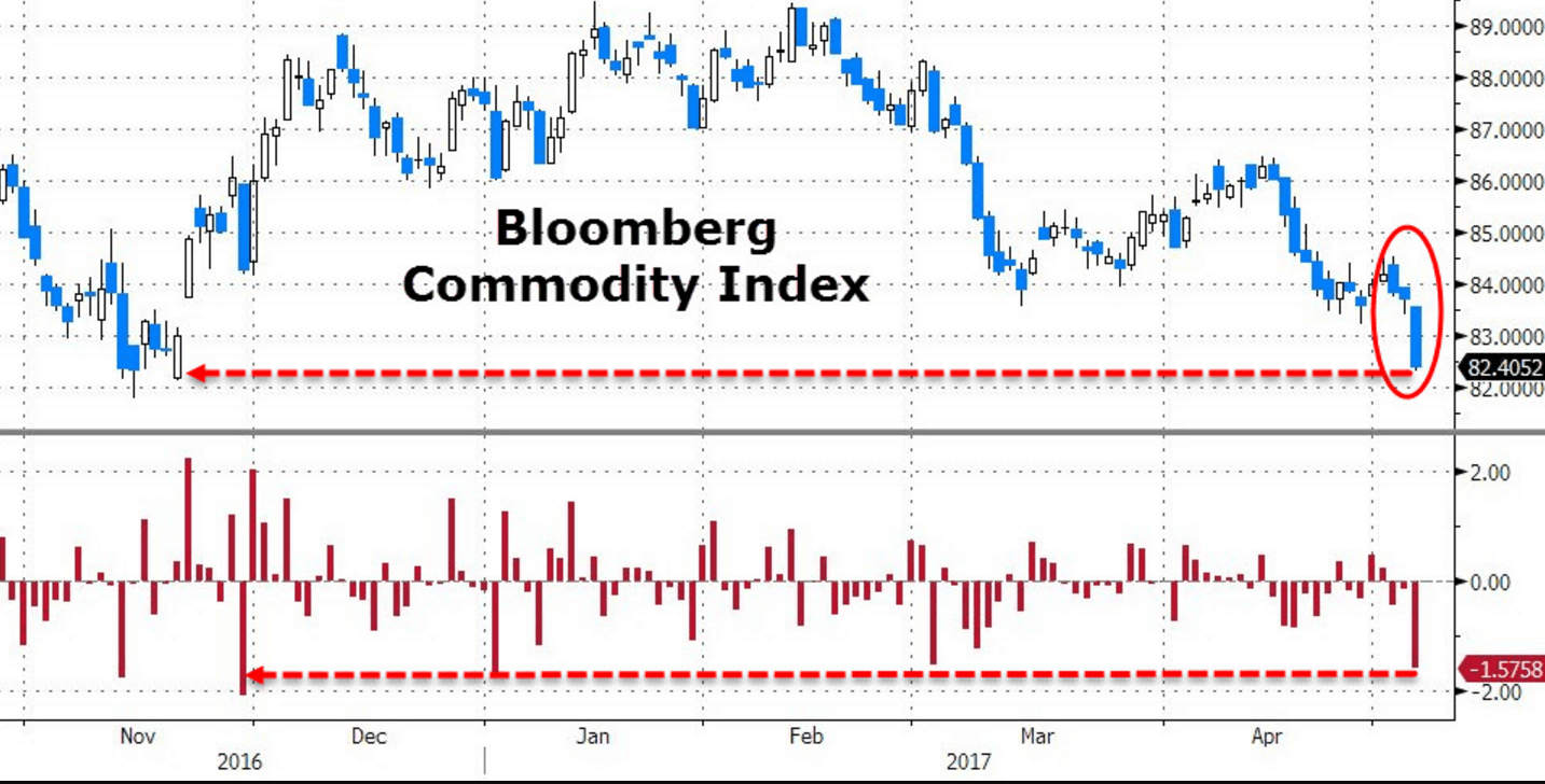 コモディティ指数の推移