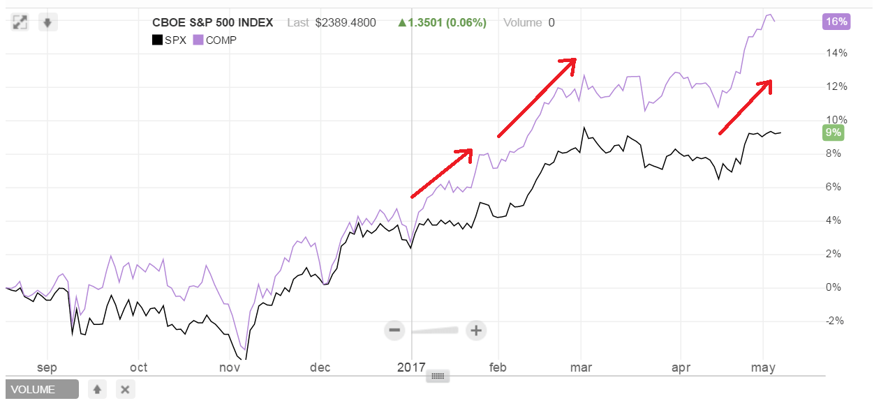 S&P500指数、ナスダック指数の推移