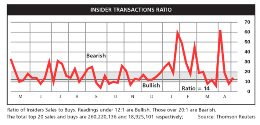 インサイダー取引のSell-Buyレシオ
