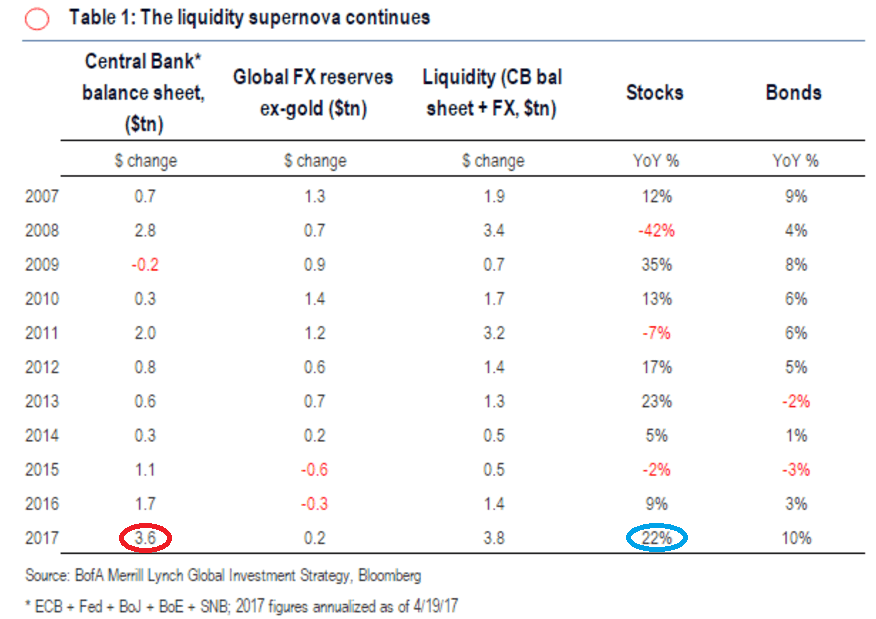 中央銀行のバランスシートの推移