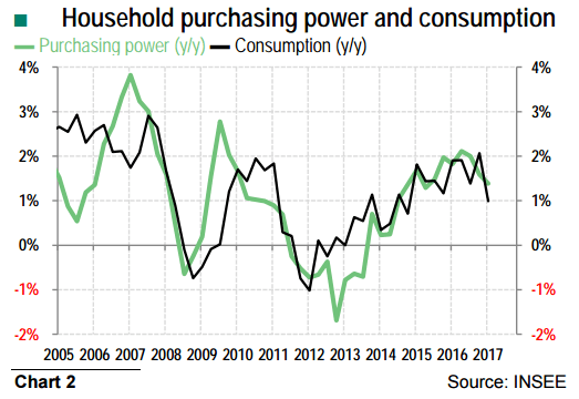フランスの購買力と消費の伸び率の推移