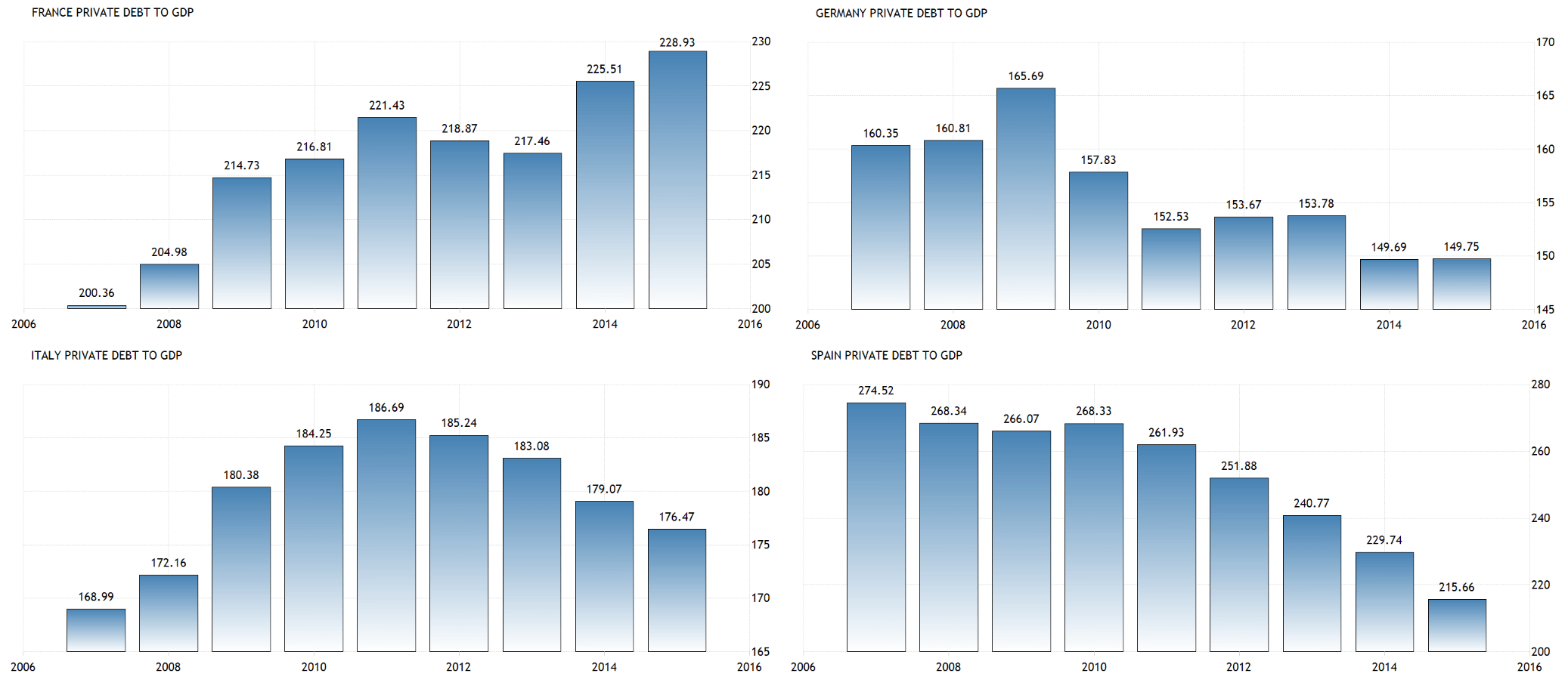 フランス・ドイツ、イタリア・スペインの対GDP民間債務