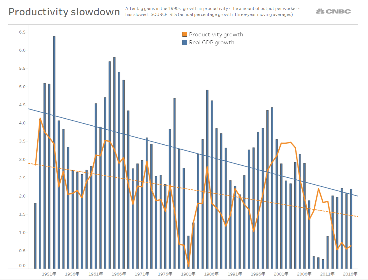 米国の労働生産性推移