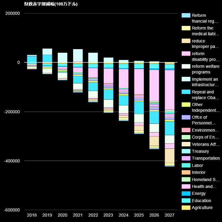 2018年度予算案_財政赤字削減幅