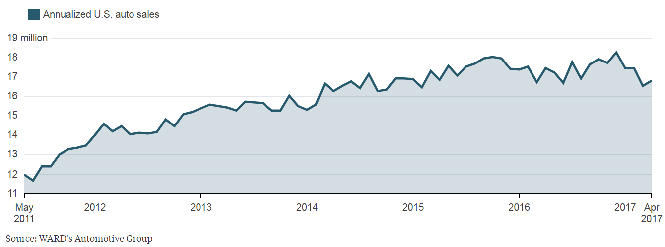 米国の自動車販売台数