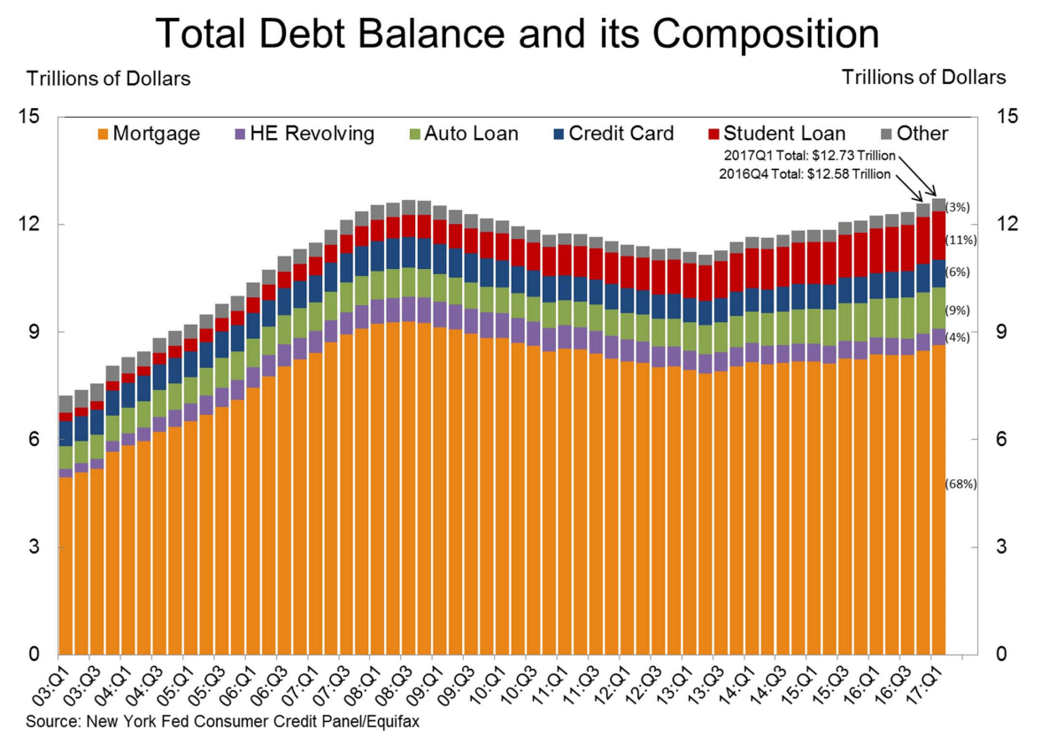 米国家計債務の内訳