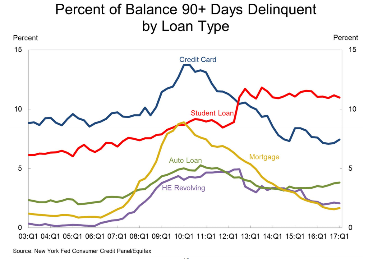 米国家計債務別90日延滞率