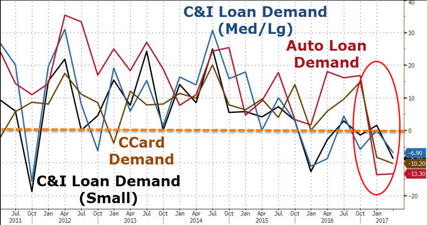 自動車・クレジットカード・中小企業向けローンの需要の伸び