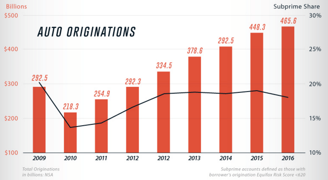 サブプライム自動車ローンの比率