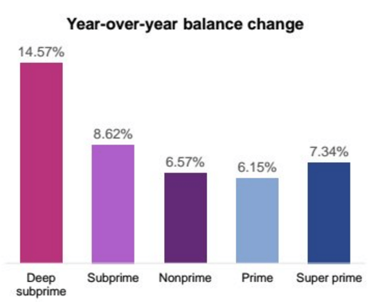 自動車ローンの信用度カテゴリーごとの2016年前年比伸び