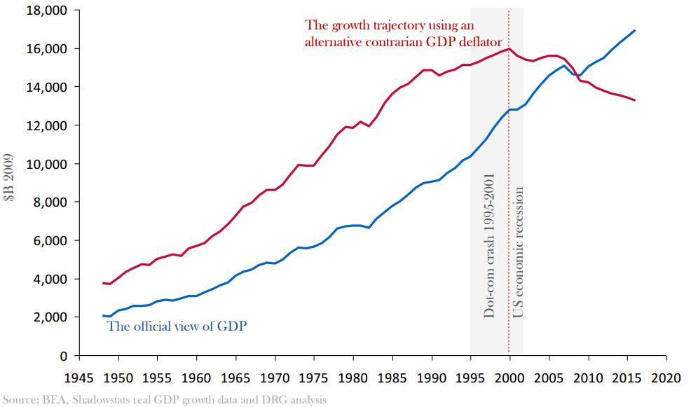 米国実質GDPの推移