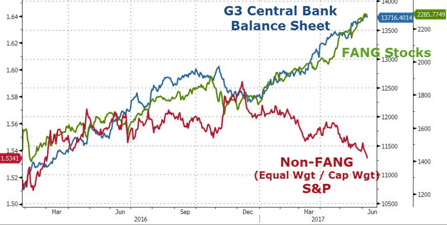 中央銀行のバランスシートと株価の推移