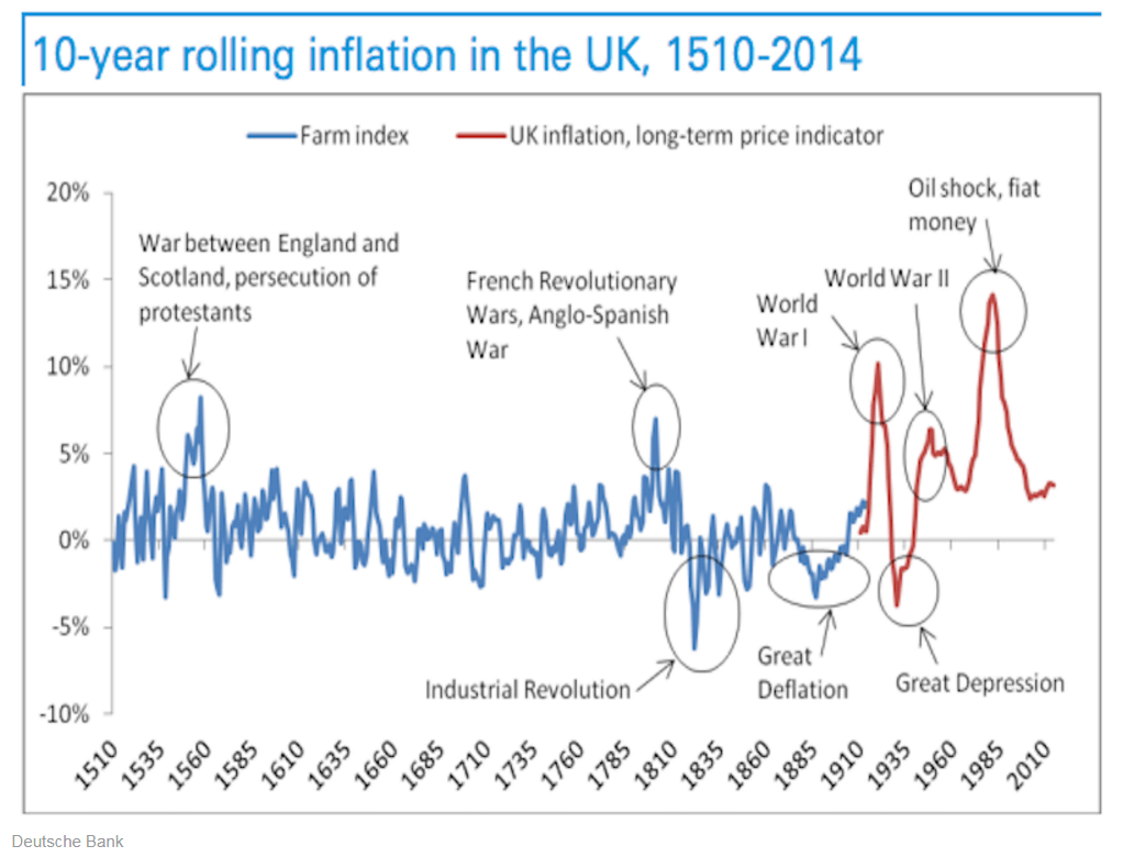 イギリスの過去500年の10年移動平均インフレ率