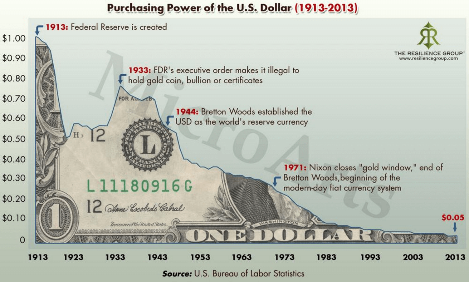 Fed設立時からの米ドル購買力の推移