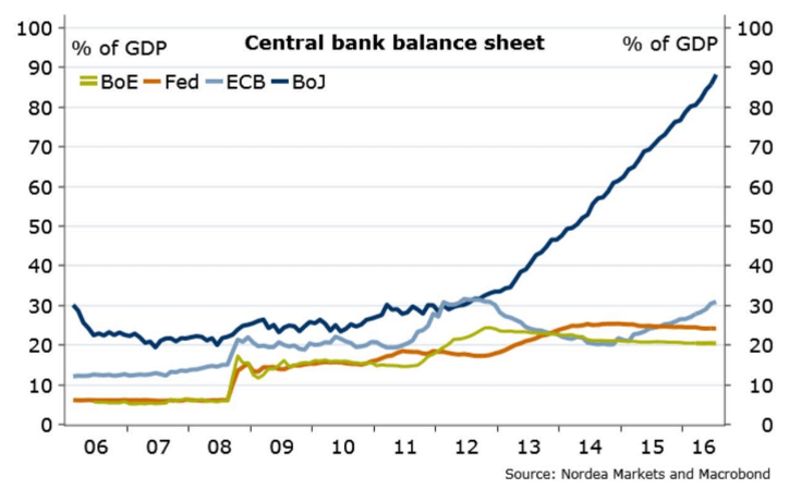 中央銀行の資産総額GDP比