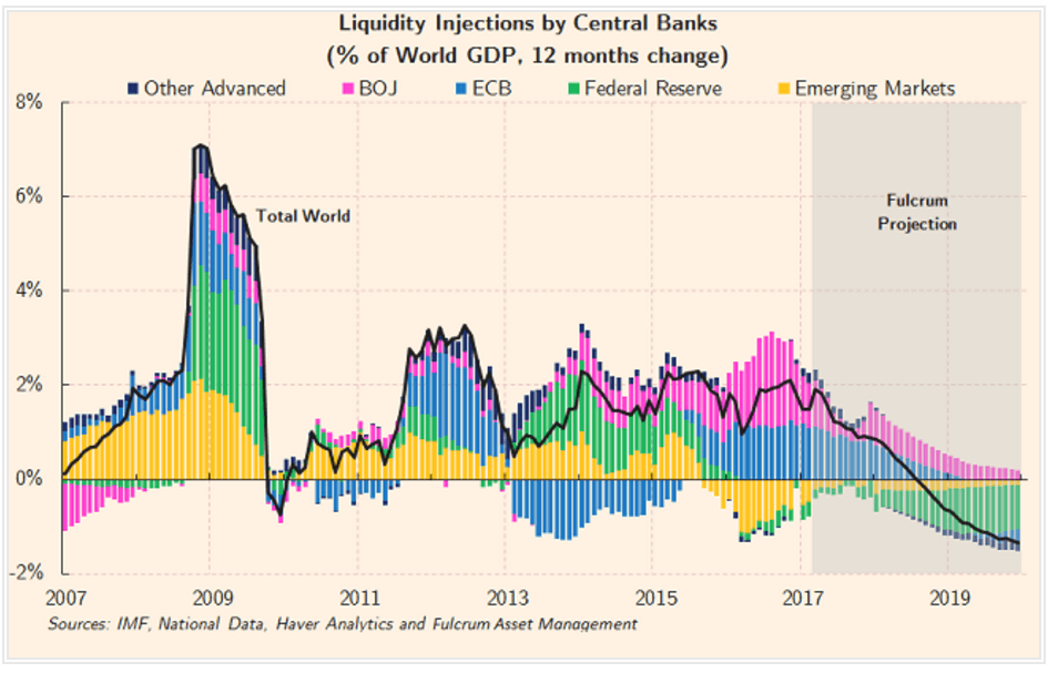 主要中央銀行のバランスシート増減ペース予測