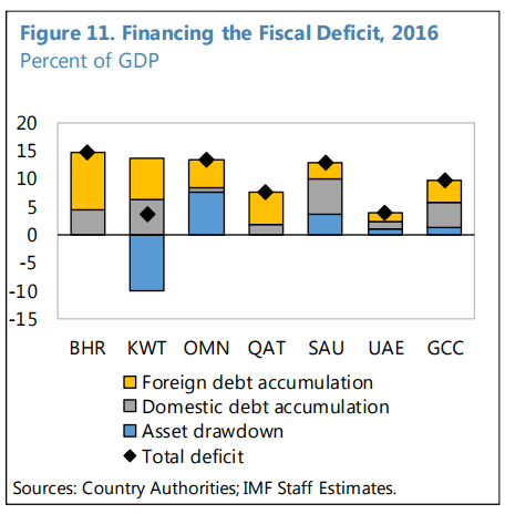 2016年の湾岸諸国の財政赤字補填方法